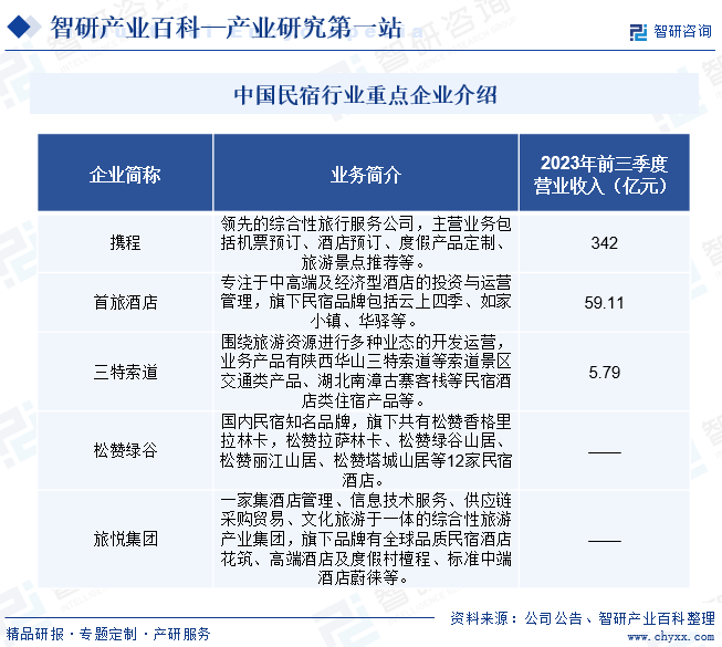 民宿-产业百科_智研咨询(图7)