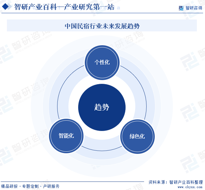 民宿-产业百科_智研咨询(图8)