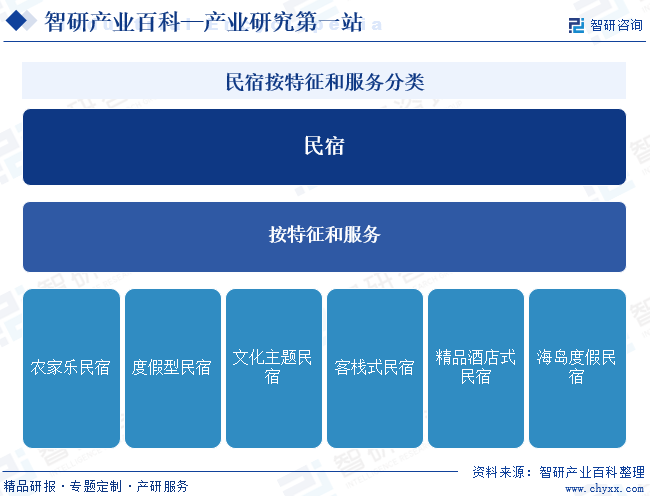 民宿-产业百科_智研咨询(图1)