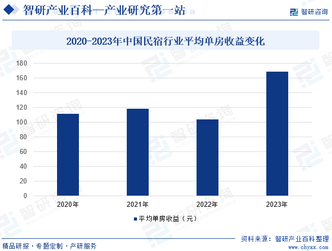 民宿-产业百科_智研咨询(图6)