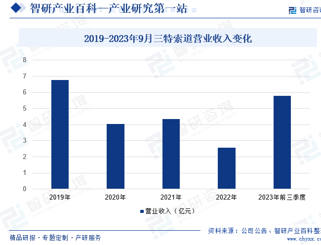 民宿-产业百科_智研咨询(图4)