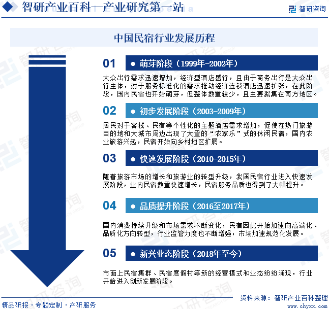 民宿-产业百科_智研咨询(图3)