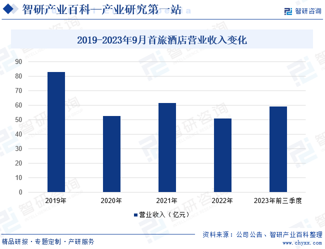 民宿-产业百科_智研咨询(图5)